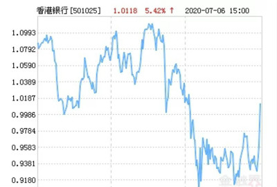 鹏华香港银行指数(LOF)净值上涨5.42%，请关注；